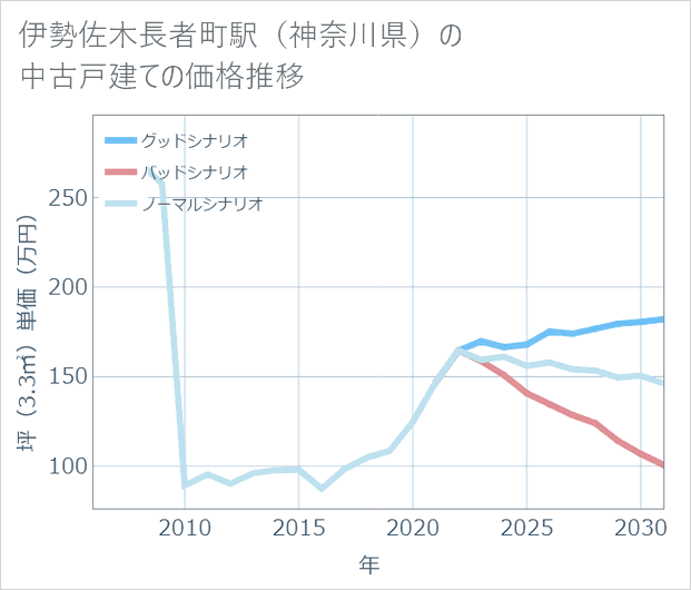 伊勢佐木長者町駅(神奈川県)の中古戸建て価格推移