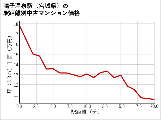 鳴子温泉駅（宮城県）の徒歩距離別の中古マンション坪単価