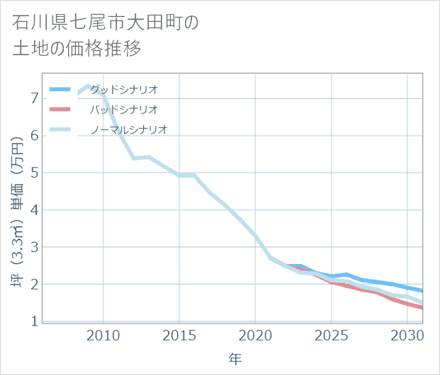 石川県七尾市大田町の土地価格推移