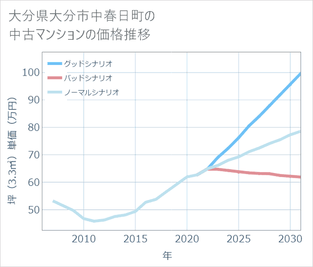 大分県大分市中春日町の中古マンション価格推移