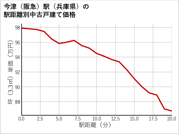 今津〔阪急〕駅（兵庫県）の徒歩距離別の中古戸建て坪単価