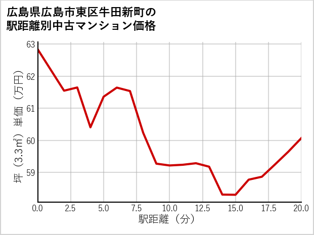広島県広島市東区牛田新町の徒歩距離別の中古マンション坪単価