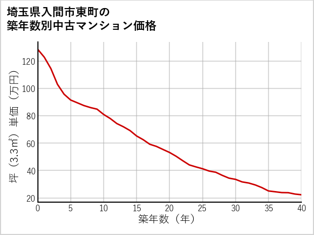 埼玉県入間市東町の築年数別の中古マンション坪単価