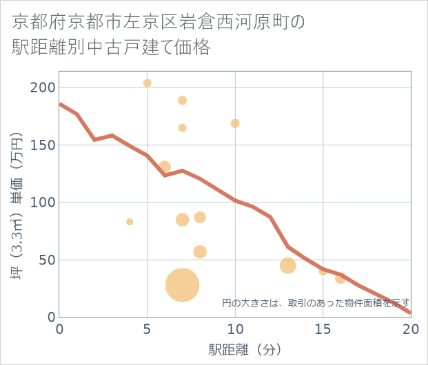 京都府京都市左京区岩倉西河原町の徒歩距離別の中古戸建て坪単価
