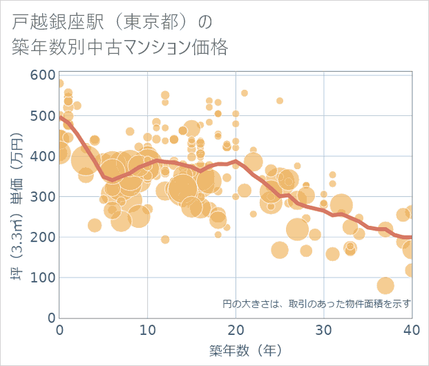 戸越銀座駅(東京都)の築年数別の中古マンション坪単価