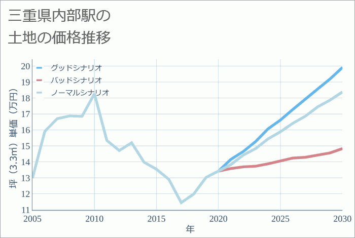 内部駅（三重県）の土地価格推移
