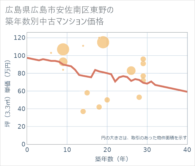 広島県広島市安佐南区東野の築年数別の中古マンション坪単価