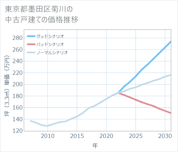 東京都墨田区菊川の中古戸建て価格推移