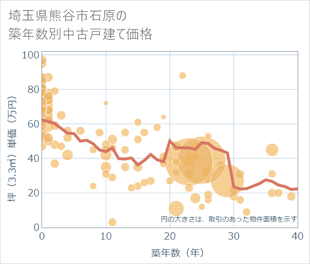 埼玉県熊谷市石原の築年数別の中古戸建て坪単価