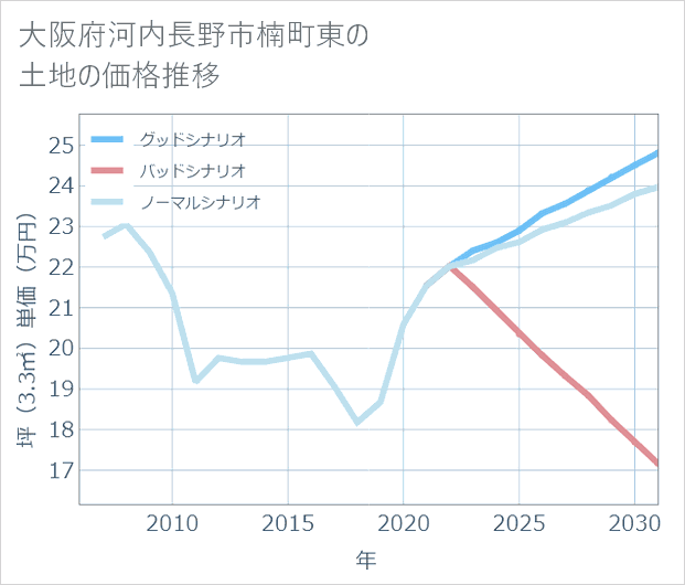 大阪府河内長野市楠町東の土地価格推移