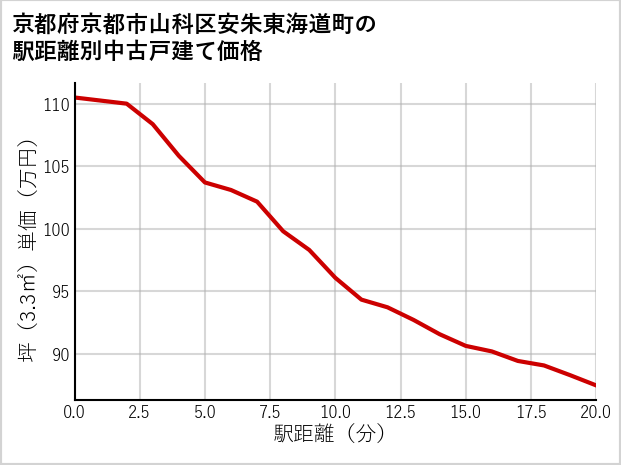 京都府京都市山科区安朱東海道町の徒歩距離別の中古戸建て坪単価