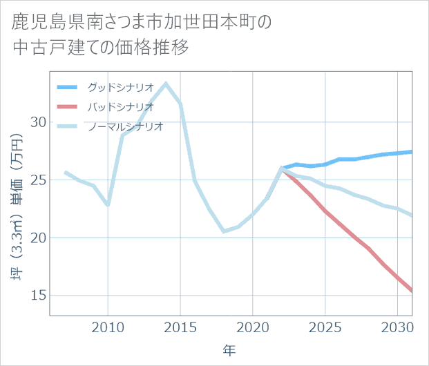 鹿児島県南さつま市加世田本町の中古戸建て価格推移