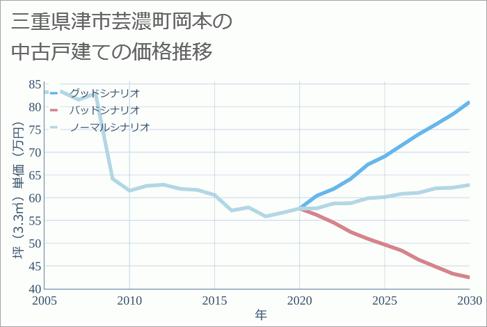 三重県津市芸濃町岡本の中古戸建て価格推移