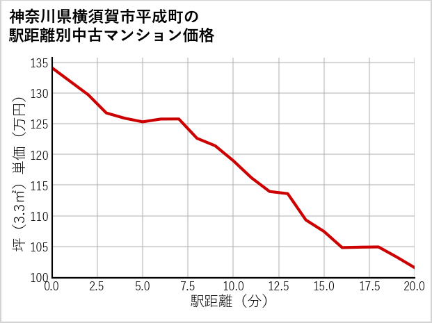 神奈川県横須賀市平成町の徒歩距離別の中古マンション坪単価