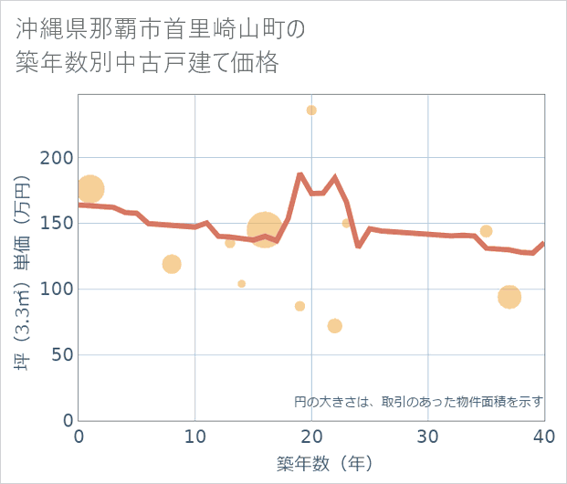 沖縄県那覇市首里崎山町の築年数別の中古戸建て坪単価