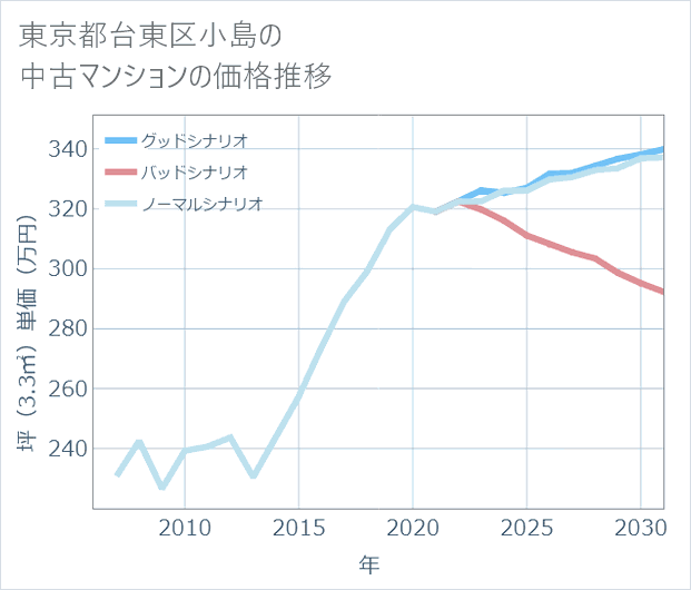 東京都台東区小島の中古マンション価格推移