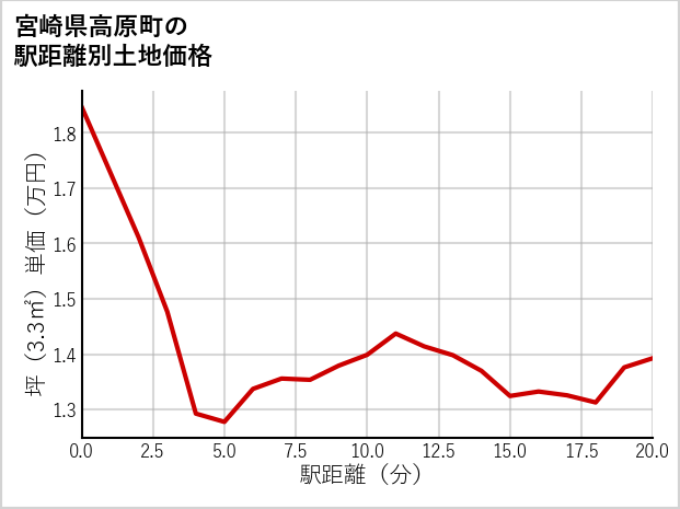 宮崎県高原町広原の徒歩距離別の土地坪単価