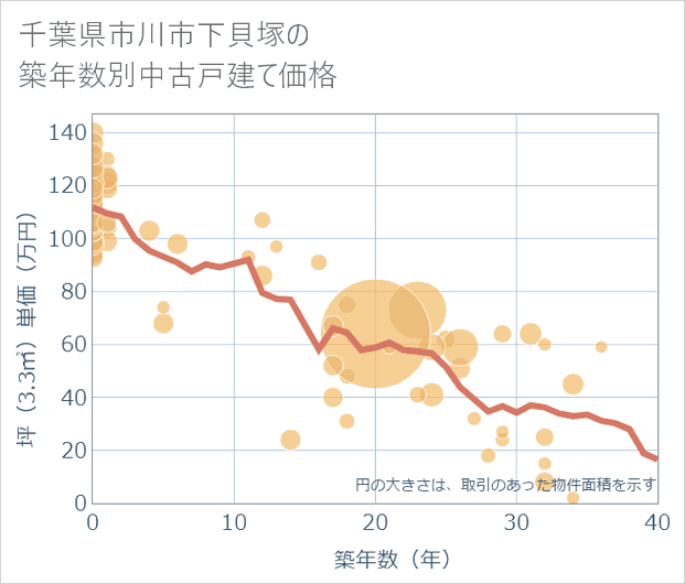 千葉県市川市下貝塚の築年数別の中古戸建て坪単価