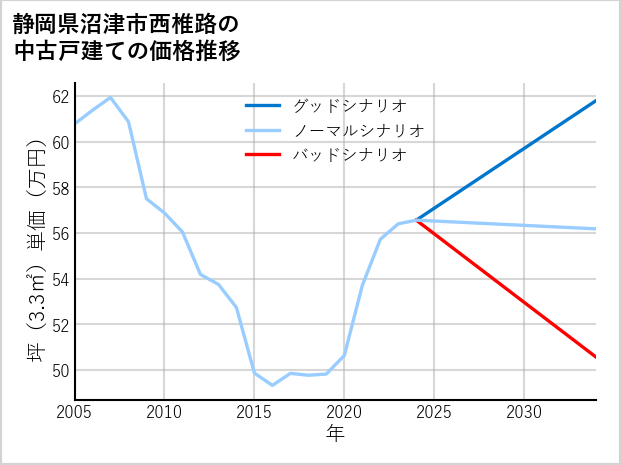 静岡県沼津市西椎路の中古戸建て価格推移