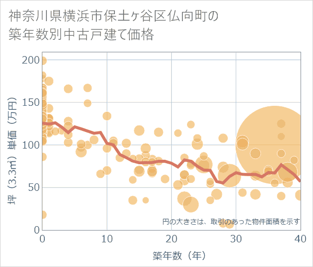 神奈川県横浜市保土ケ谷区仏向町の築年数別の中古戸建て坪単価