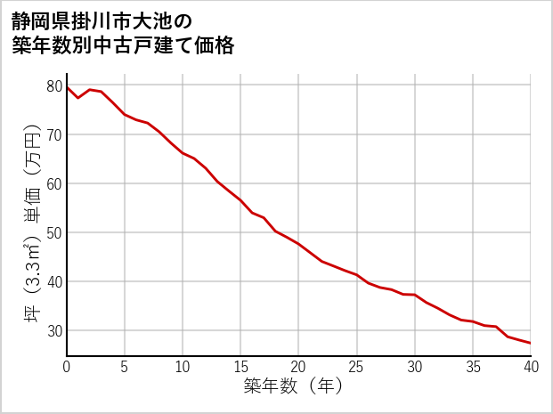 静岡県掛川市大池の築年数別の中古戸建て坪単価