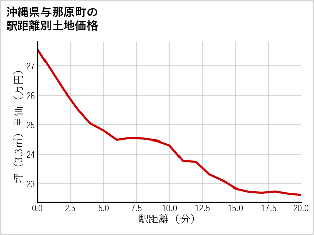 沖縄県与那原町の徒歩距離別の土地坪単価