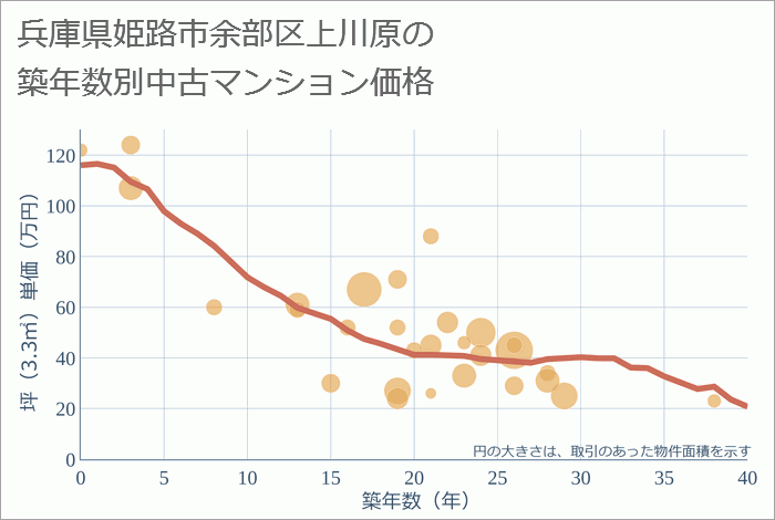 兵庫県姫路市余部区上川原の築年数別の中古マンション坪単価