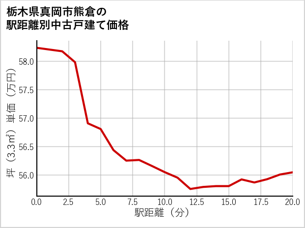 栃木県真岡市熊倉の徒歩距離別の中古戸建て坪単価