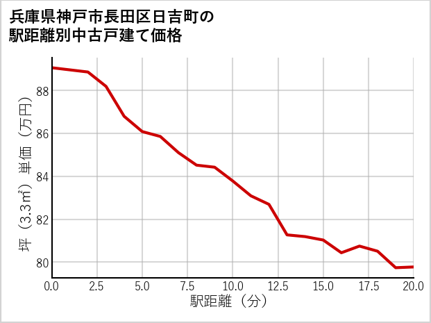 兵庫県神戸市長田区日吉町の徒歩距離別の中古戸建て坪単価
