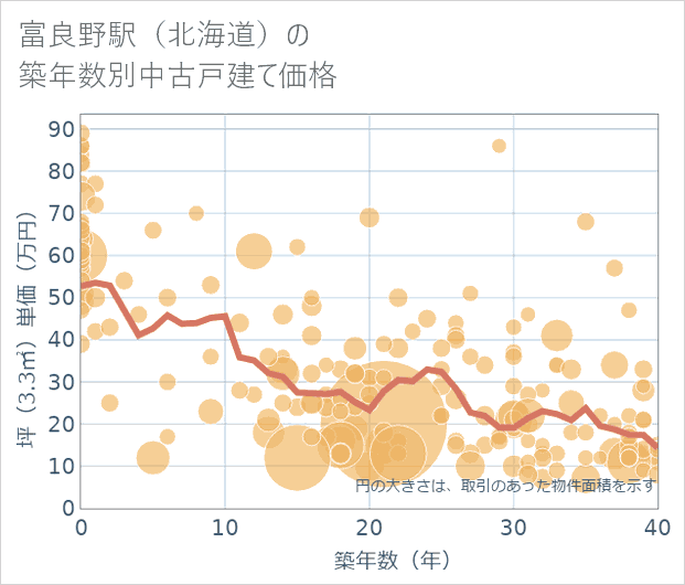 富良野駅(北海道)の築年数別の中古戸建て坪単価