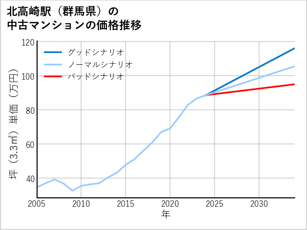 北高崎駅（群馬県）の中古マンション価格推移