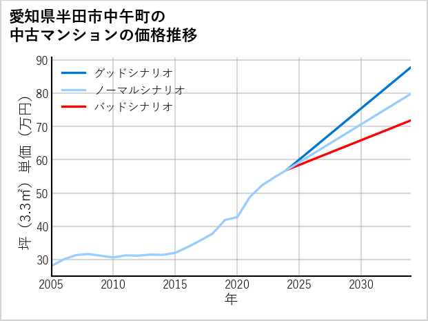 愛知県半田市中午町の中古マンション価格推移