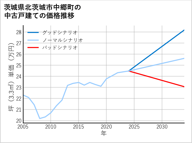 茨城県北茨城市中郷町の中古戸建て価格推移