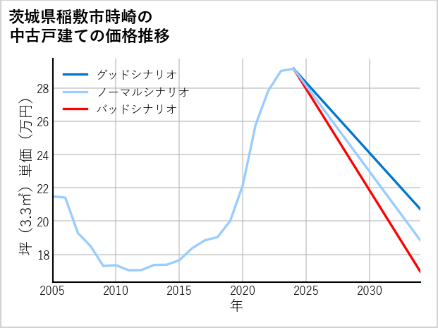 茨城県稲敷市時崎の中古戸建て価格推移