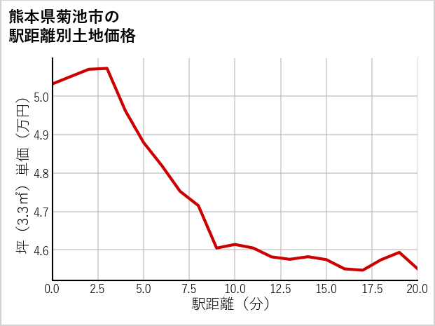 熊本県菊池市の徒歩距離別の土地坪単価