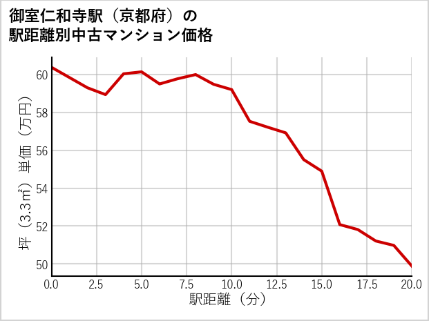御室仁和寺駅（京都府）の徒歩距離別の中古マンション坪単価