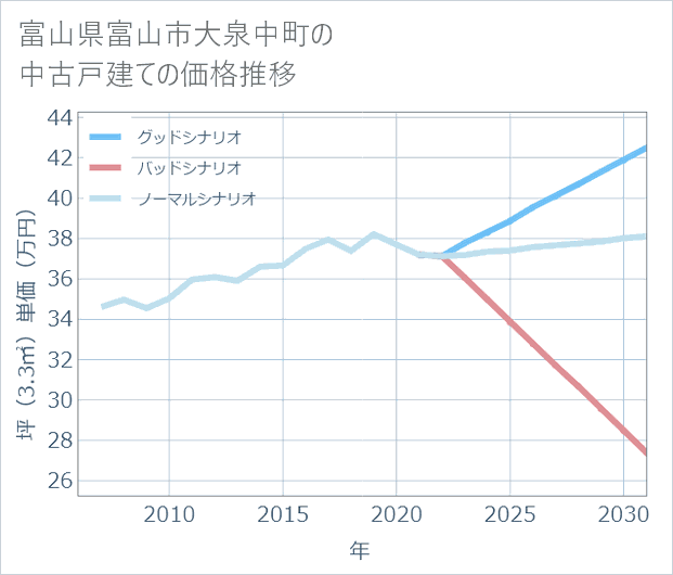 富山県富山市大泉中町の中古戸建て価格推移