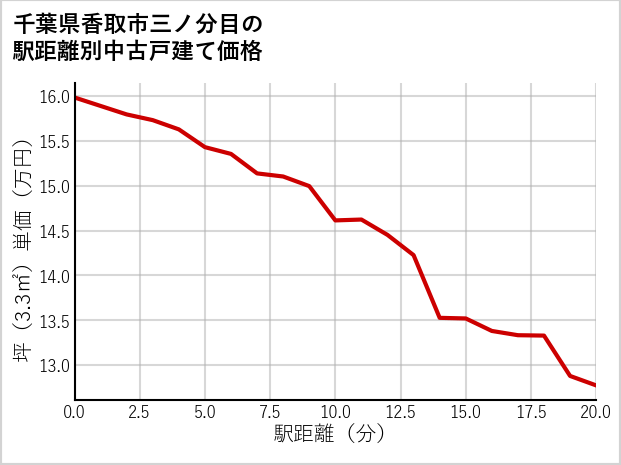 千葉県香取市三ノ分目の徒歩距離別の中古戸建て坪単価
