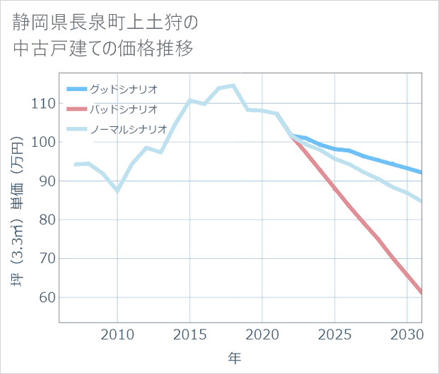 静岡県長泉町上土狩の中古戸建て価格推移