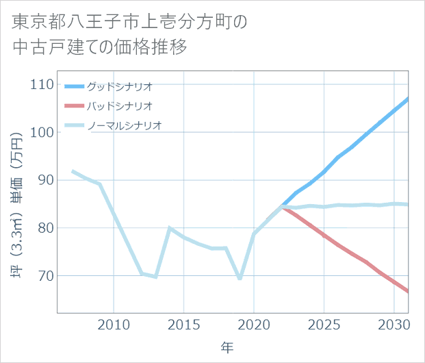 東京都八王子市上壱分方町の中古戸建て価格推移