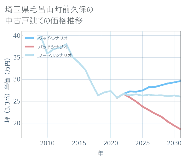 埼玉県毛呂山町前久保の中古戸建て価格推移