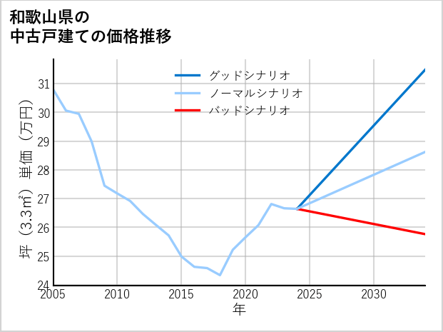 和歌山県の中古戸建て価格推移