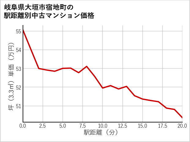 岐阜県大垣市宿地町の徒歩距離別の中古マンション坪単価
