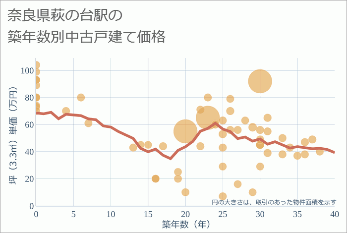 萩の台駅（奈良県）の築年数別の中古戸建て坪単価