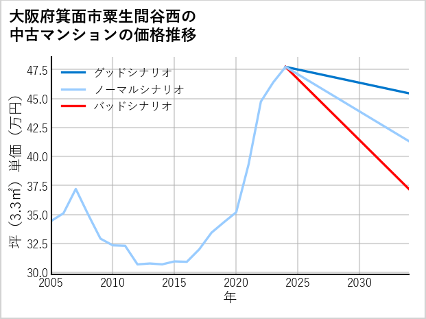 大阪府箕面市粟生間谷西の中古マンション価格推移