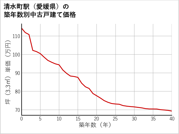 清水町駅（愛媛県）の築年数別の中古戸建て坪単価
