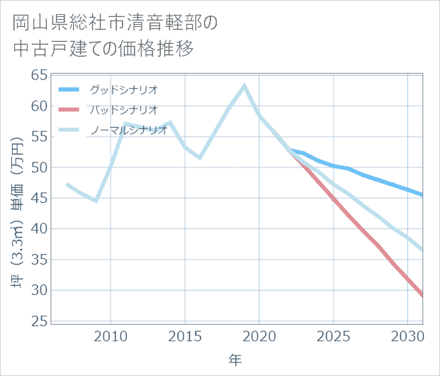 岡山県総社市清音軽部の中古戸建て価格推移