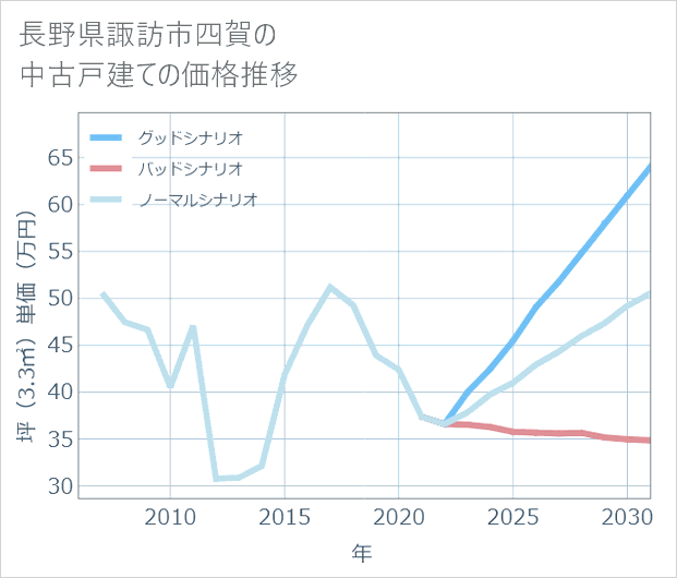 長野県諏訪市四賀の中古戸建て価格推移