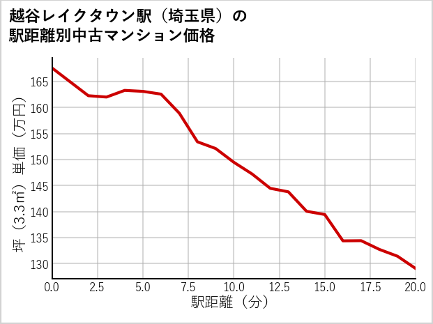 越谷レイクタウン駅（埼玉県）の徒歩距離別の中古マンション坪単価