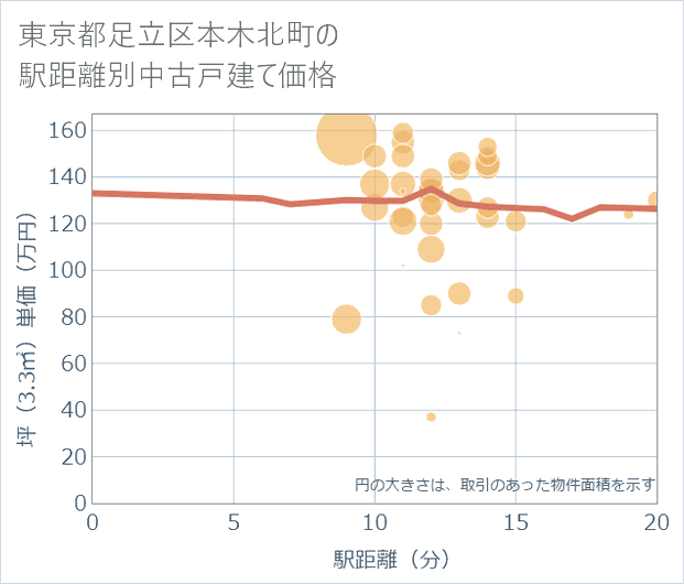 東京都足立区本木北町の徒歩距離別の中古戸建て坪単価